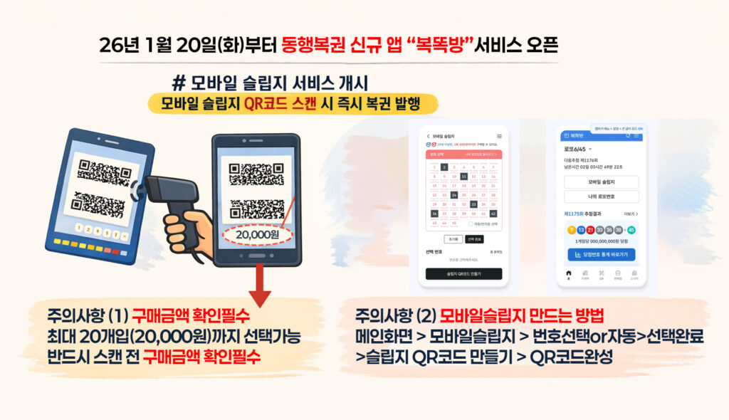 복똑방 사용방법을 단계별로 안내하며 모바일 슬립지 생성과 QR코드 스캔 발행 절차를 설명하는 이미지